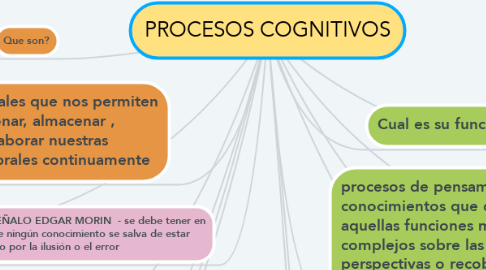 Mind Map: PROCESOS COGNITIVOS