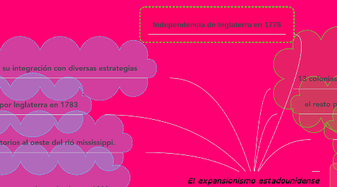 Mind Map: El expansionismo estadounidense