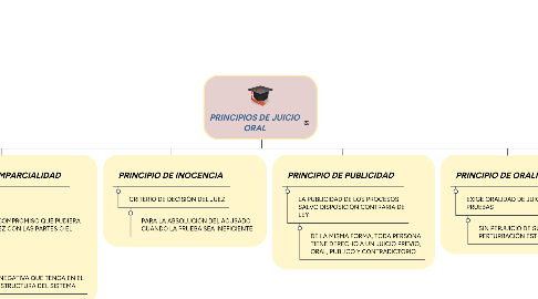 Mind Map: PRINCIPIOS DE JUICIO ORAL