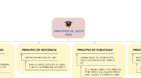 Mind Map: PRINCIPIOS DE JUICIO ORAL