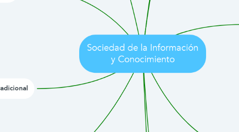 Mind Map: Sociedad de la Información y Conocimiento