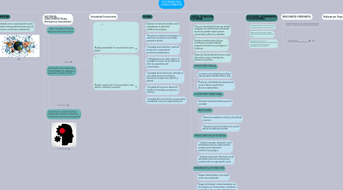 Mind Map: SOCIEDAD DEL CONOCIMIENTO