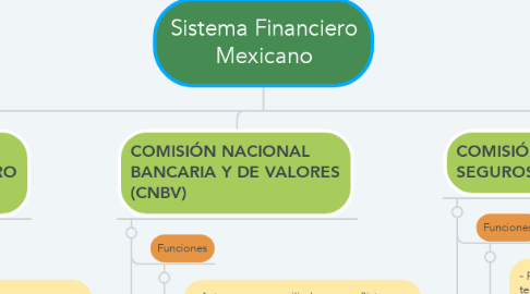 Mind Map: Sistema Financiero Mexicano