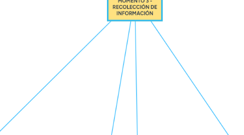 Mind Map: PROCESOS COGNOSCITIVOS - UNIDAD 3 - MOMENTO 3 - RECOLECCIÓN DE INFORMACIÓN