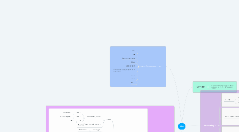Mind Map: VIH