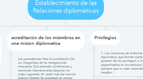 Mind Map: Establecimiento de las Relaciones diplomáticas