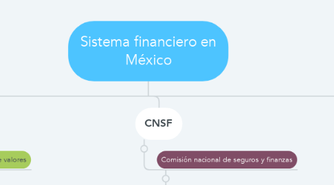 Mind Map: Sistema financiero en México