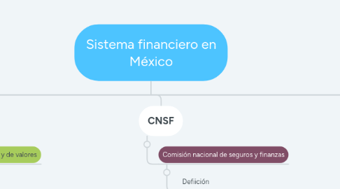 Mind Map: Sistema financiero en México