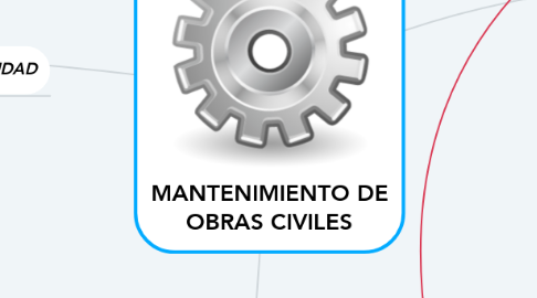 Mind Map: MANTENIMIENTO DE OBRAS CIVILES