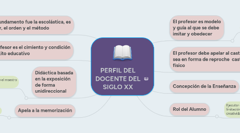 Mind Map: PERFIL DEL DOCENTE DEL SIGLO XX