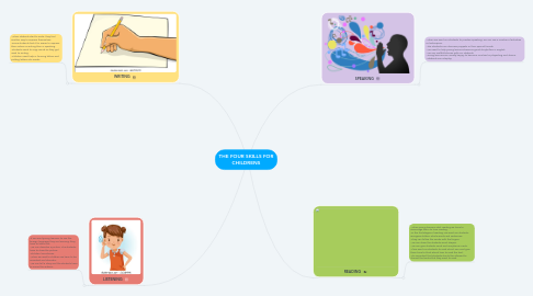 Mind Map: THE FOUR SKILLS FOR CHILDRENS