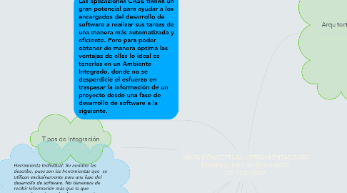 Mind Map: MAPA CONCEPTUAL HERRAMIENTAS CASE EDWIN ALEXIS NUÑEZ AMAYA 201710010437