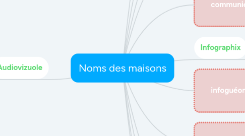 Mind Map: Noms des maisons