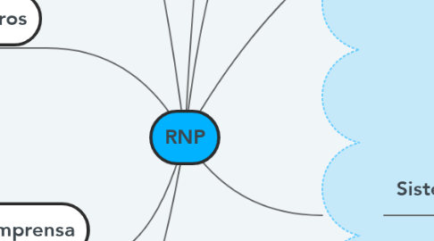 Mind Map: RNP