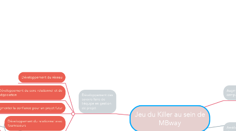 Mind Map: Jeu du Killer au sein de MBway
