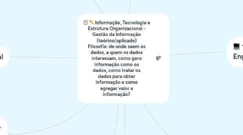 Mind Map: Informação, Tecnologia e Estrutura Organizacional - Gestão da Informação (teórico/aplicado) Filosofia: de onde saem os dados, a quem os dados interessam, como gero informação como os dados, como tratar os dados para obter informação e como agregar valor a informação?