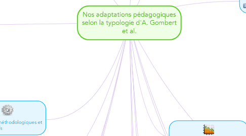 Mind Map: Nos adaptations pédagogiques selon la typologie d'A. Gombert et al.