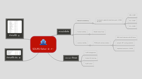 Mind Map: SDLRS-fisher