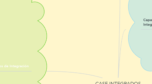 Mind Map: CASE INTEGRADOS