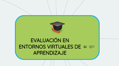 Mind Map: EVALUACIÓN EN ENTORNOS VIRTUALES DE APRENDIZAJE