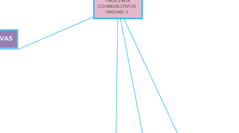 Mind Map: PROCESOS COGNOSCITIVOS - UNIDAD 3 -
