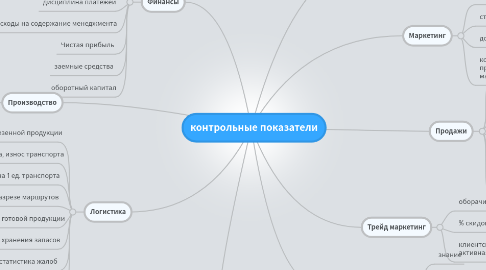 Mind Map: контрольные показатели