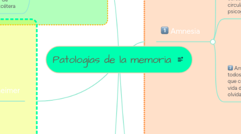 Mind Map: Patologías de la memoria