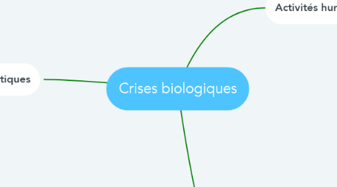Mind Map: Crises biologiques
