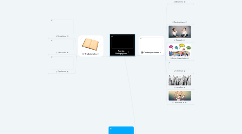 Mind Map: Teorías Pedagógicas