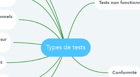 Mind Map: Types de tests