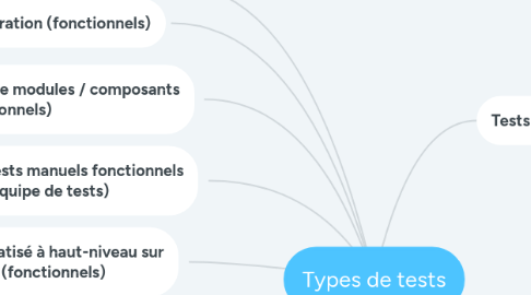 Mind Map: Types de tests