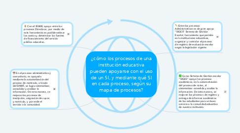 Mind Map: ¿cómo los procesos de una institución educativa pueden apoyarse con el uso de un SI, y mediante qué SI en cada proceso, según su mapa de procesos?