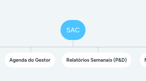 Mind Map: SAC