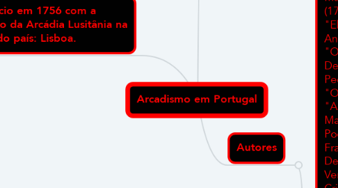 Mind Map: Arcadismo em Portugal