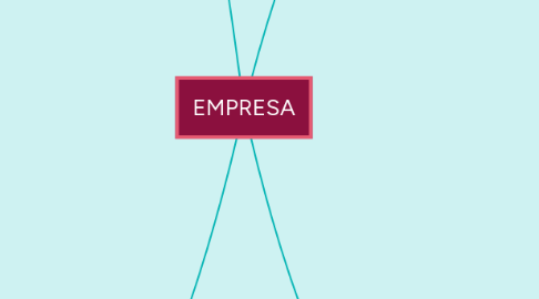 Mind Map: EMPRESA