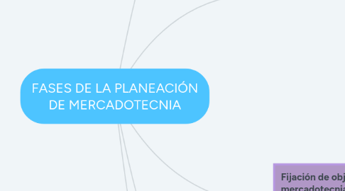 Mind Map: FASES DE LA PLANEACIÓN DE MERCADOTECNIA