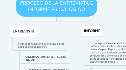 Mind Map: PROCESO DE LA ENTREVISTA E INFORME PSICOLÓGICO