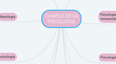 Mind Map: CAMPOS DE LA PSICOLOGIA