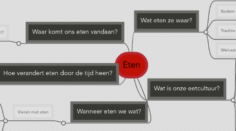 Mind Map: Eten