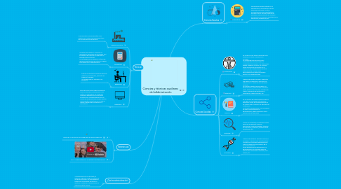 Mind Map: Ciencias y técnicas auxiliares de laAdinistración