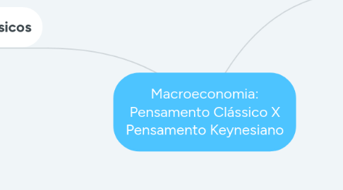 Mind Map: Macroeconomia: Pensamento Clássico X Pensamento Keynesiano