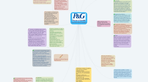 Mind Map: P&G PROCTER & GAMBLE