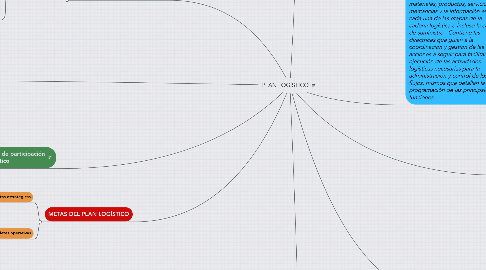 Mind Map: PLAN LOGÍSTICO