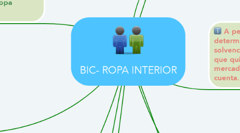 Mind Map: BIC- ROPA INTERIOR