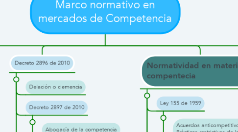 Mind Map: Marco normativo en mercados de Competencia