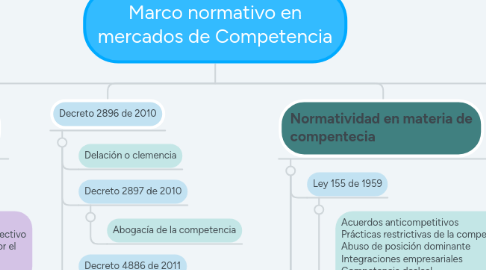 Mind Map: Marco normativo en mercados de Competencia