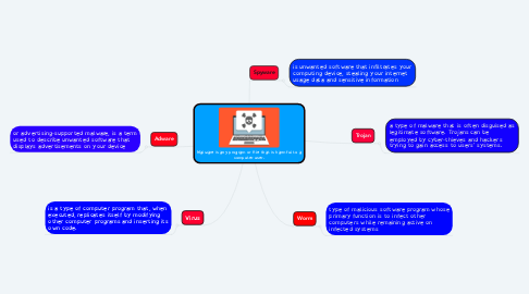 Mind Map: Malware is any program or file that is harmful to a computer user.