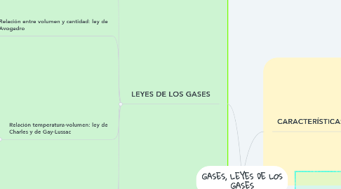 Mind Map: GASES, LEYES DE LOS GASES