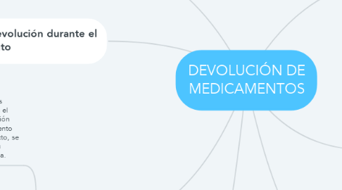 Mind Map: DEVOLUCIÓN DE MEDICAMENTOS