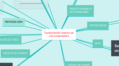 Mind Map: Componentes internos de una computadora